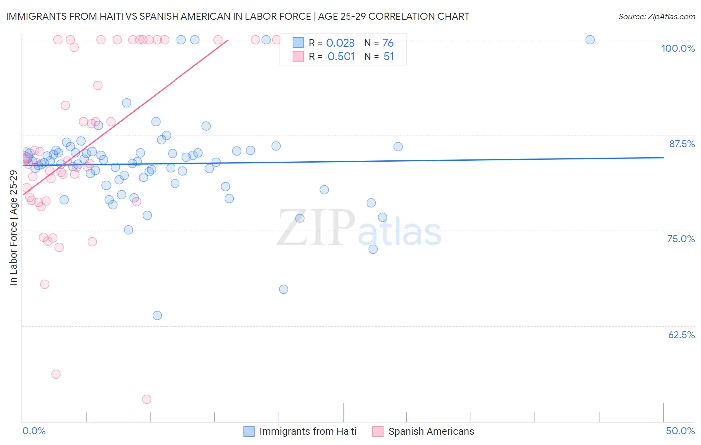 Immigrants from Haiti vs Spanish American In Labor Force | Age 25-29
