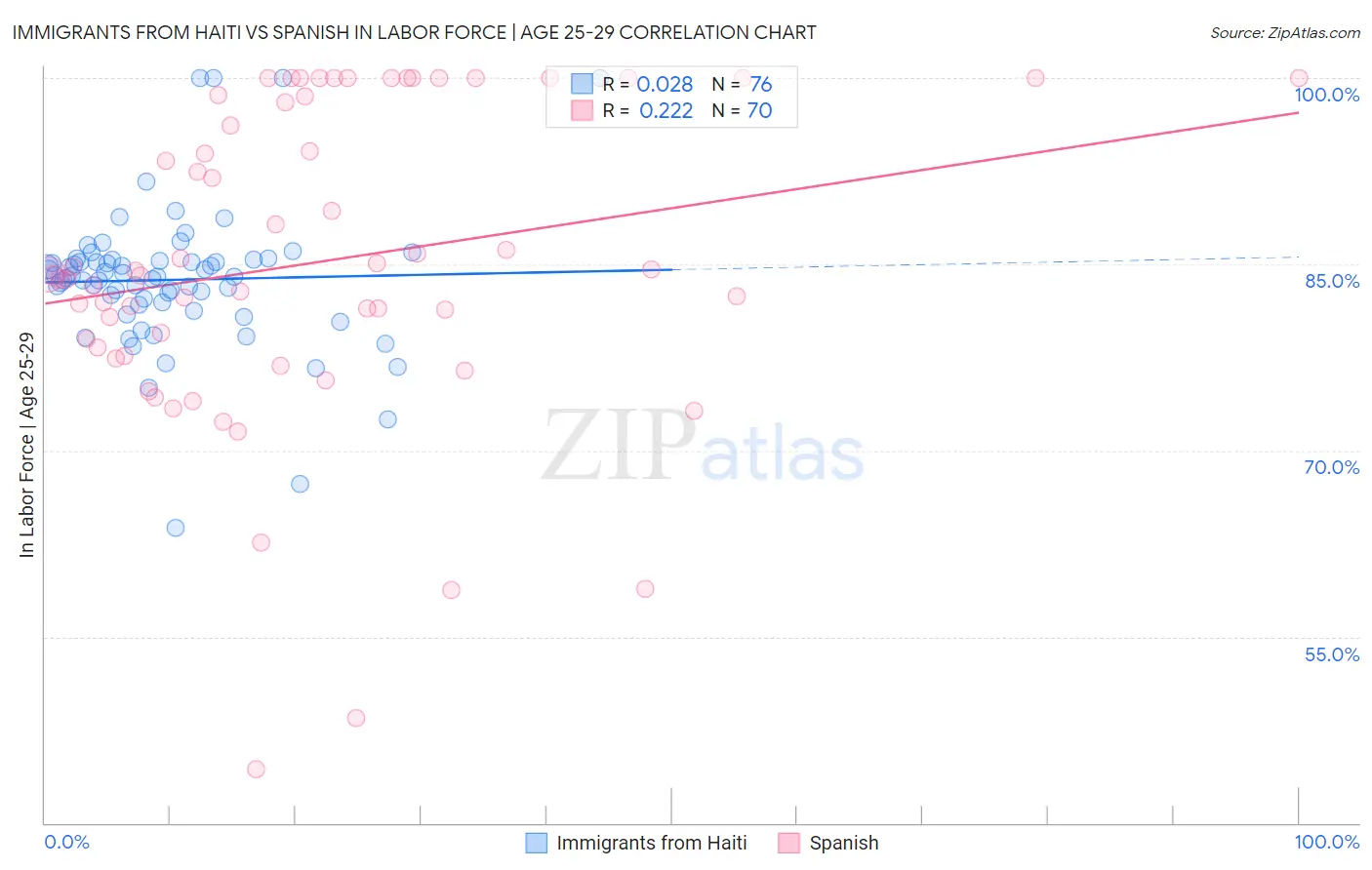 Immigrants from Haiti vs Spanish In Labor Force | Age 25-29