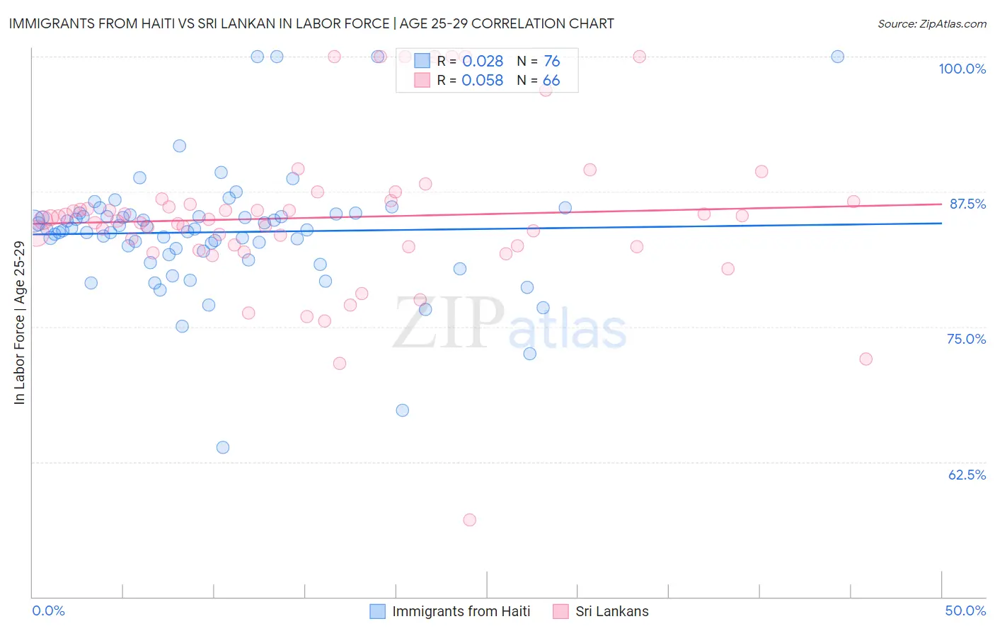 Immigrants from Haiti vs Sri Lankan In Labor Force | Age 25-29