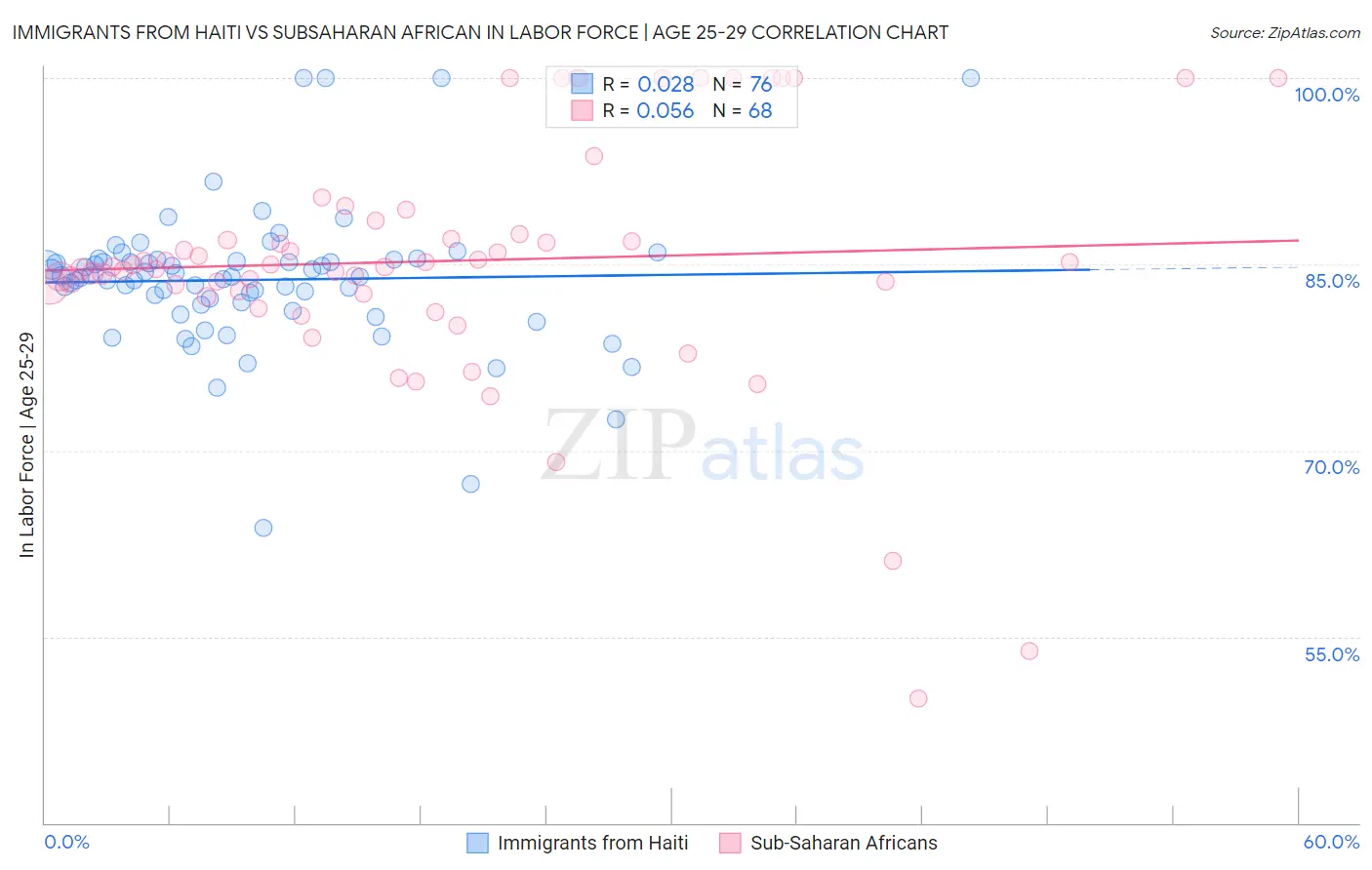 Immigrants from Haiti vs Subsaharan African In Labor Force | Age 25-29