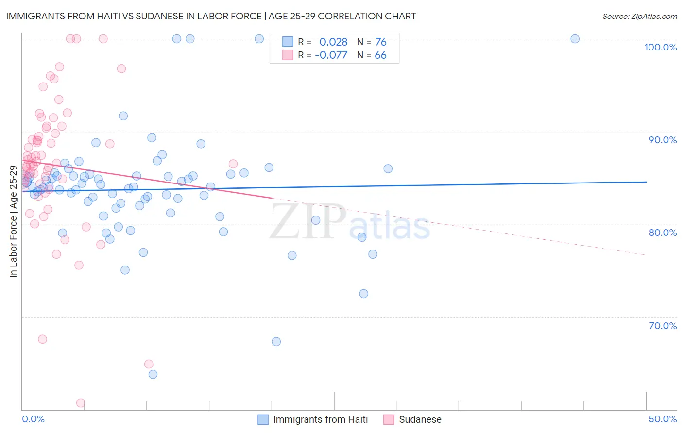 Immigrants from Haiti vs Sudanese In Labor Force | Age 25-29