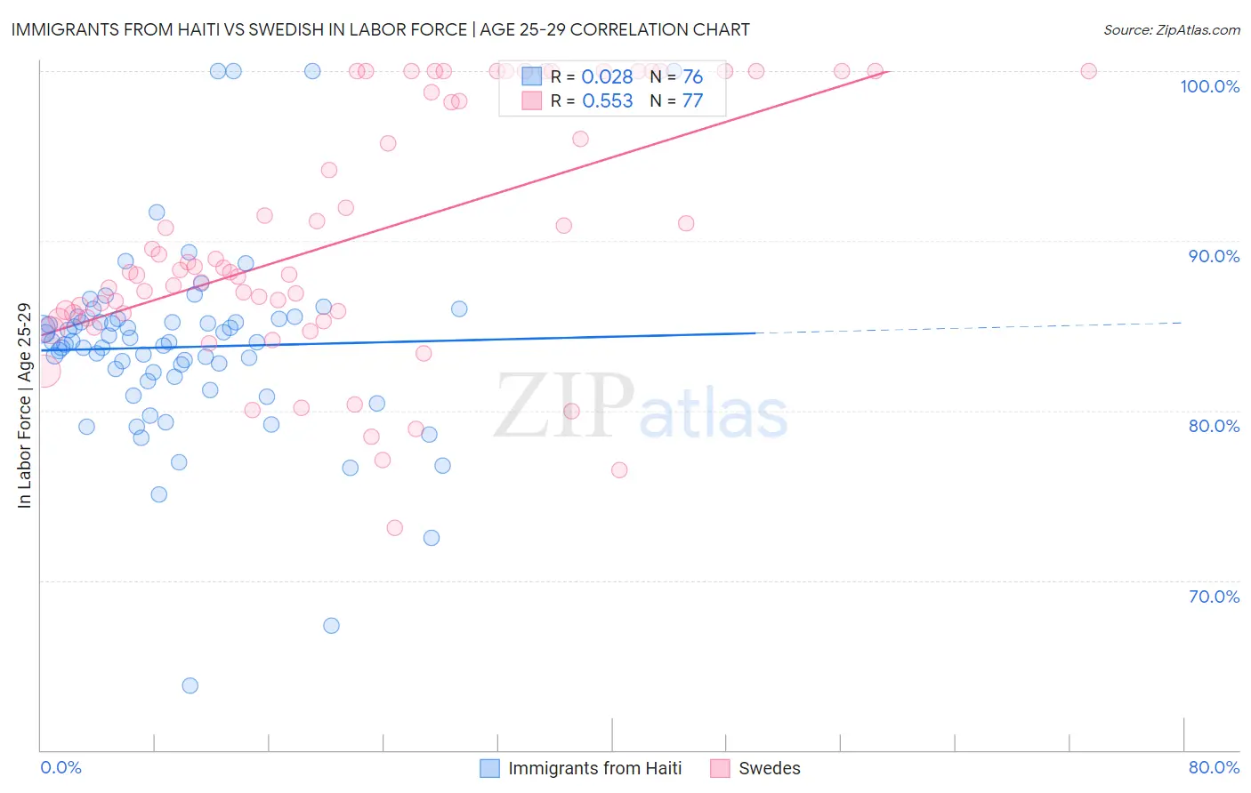 Immigrants from Haiti vs Swedish In Labor Force | Age 25-29