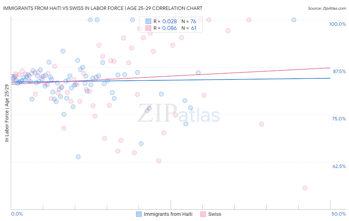 Immigrants from Haiti vs Swiss In Labor Force | Age 25-29