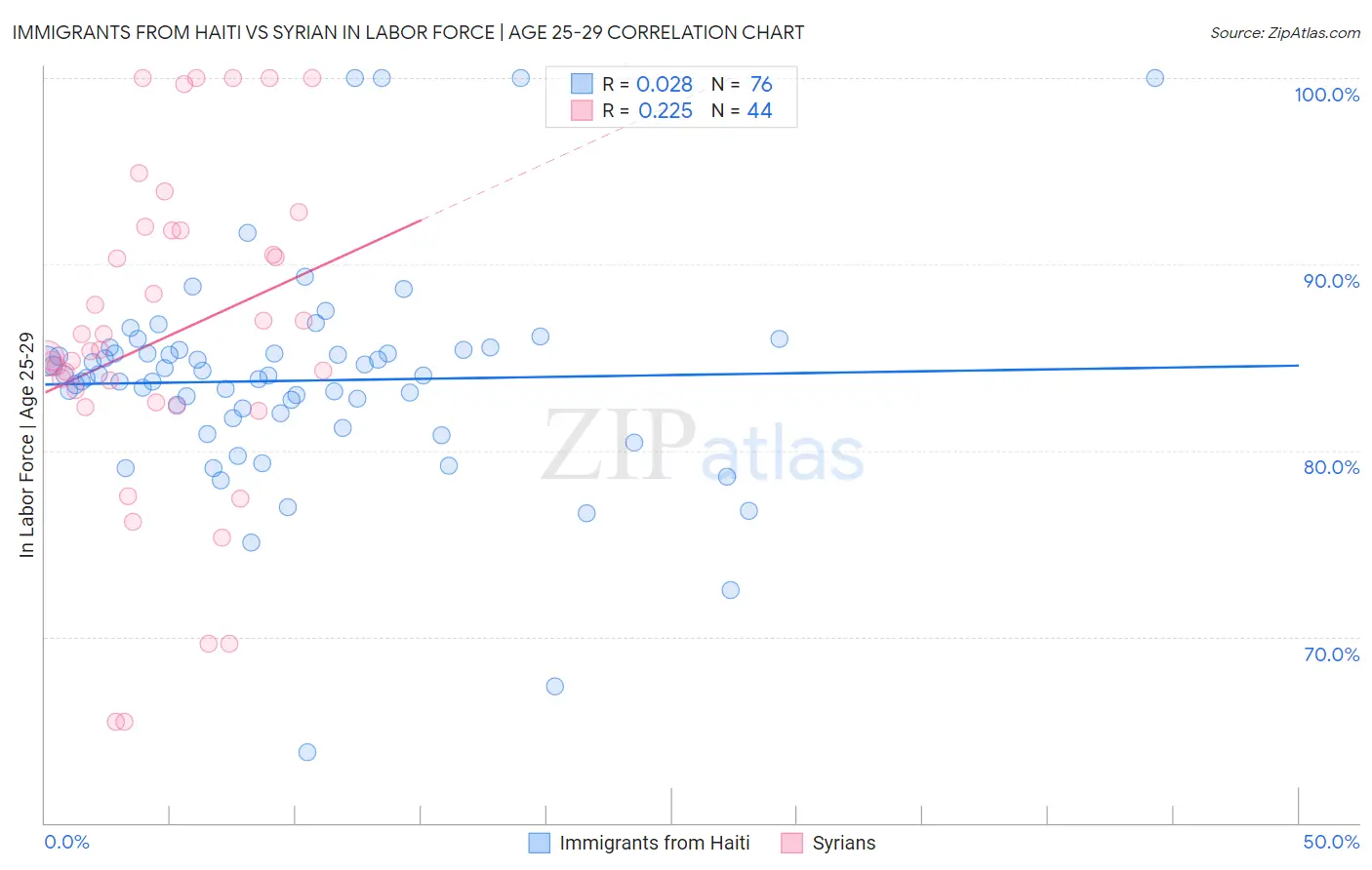Immigrants from Haiti vs Syrian In Labor Force | Age 25-29