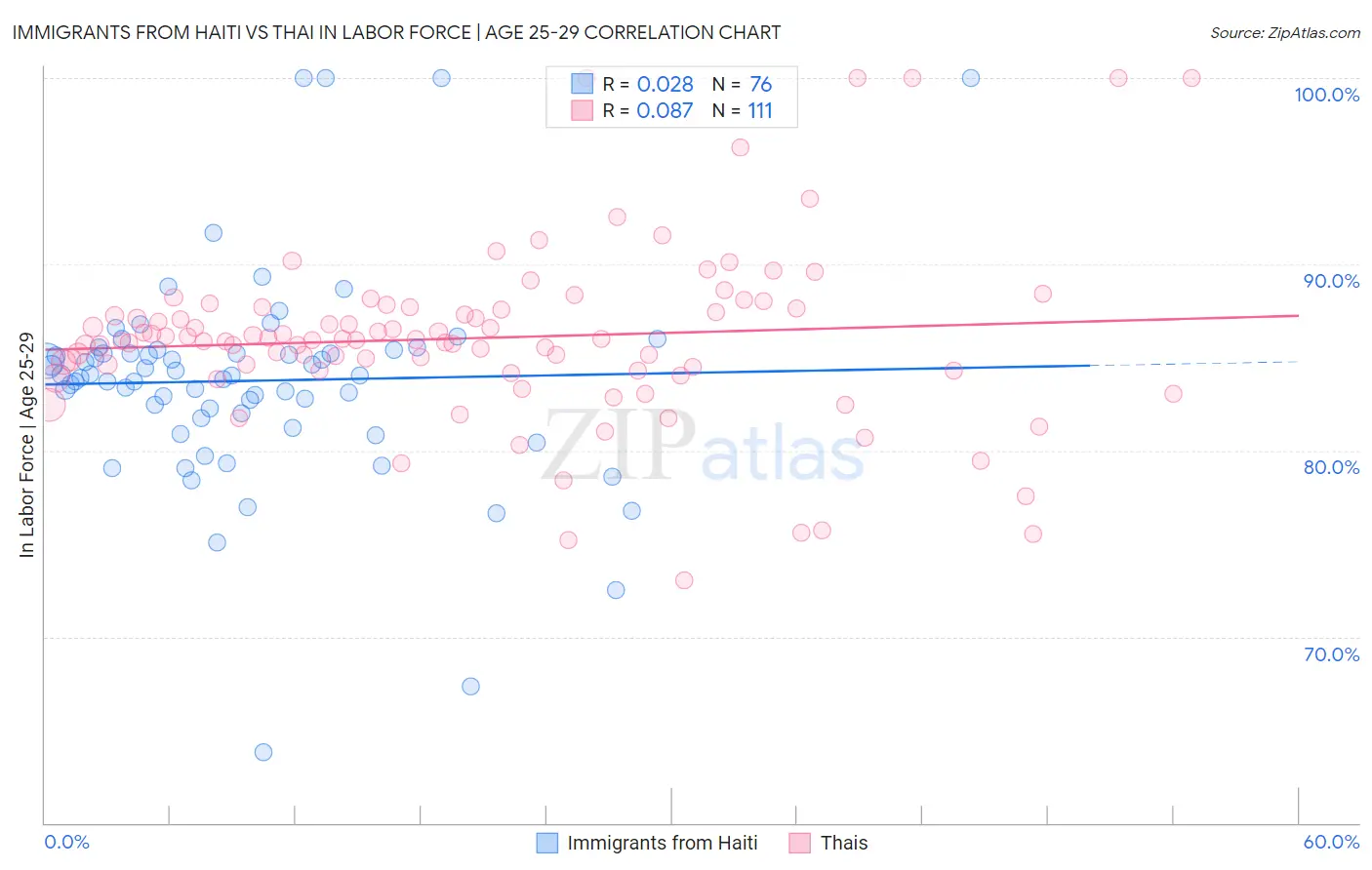 Immigrants from Haiti vs Thai In Labor Force | Age 25-29