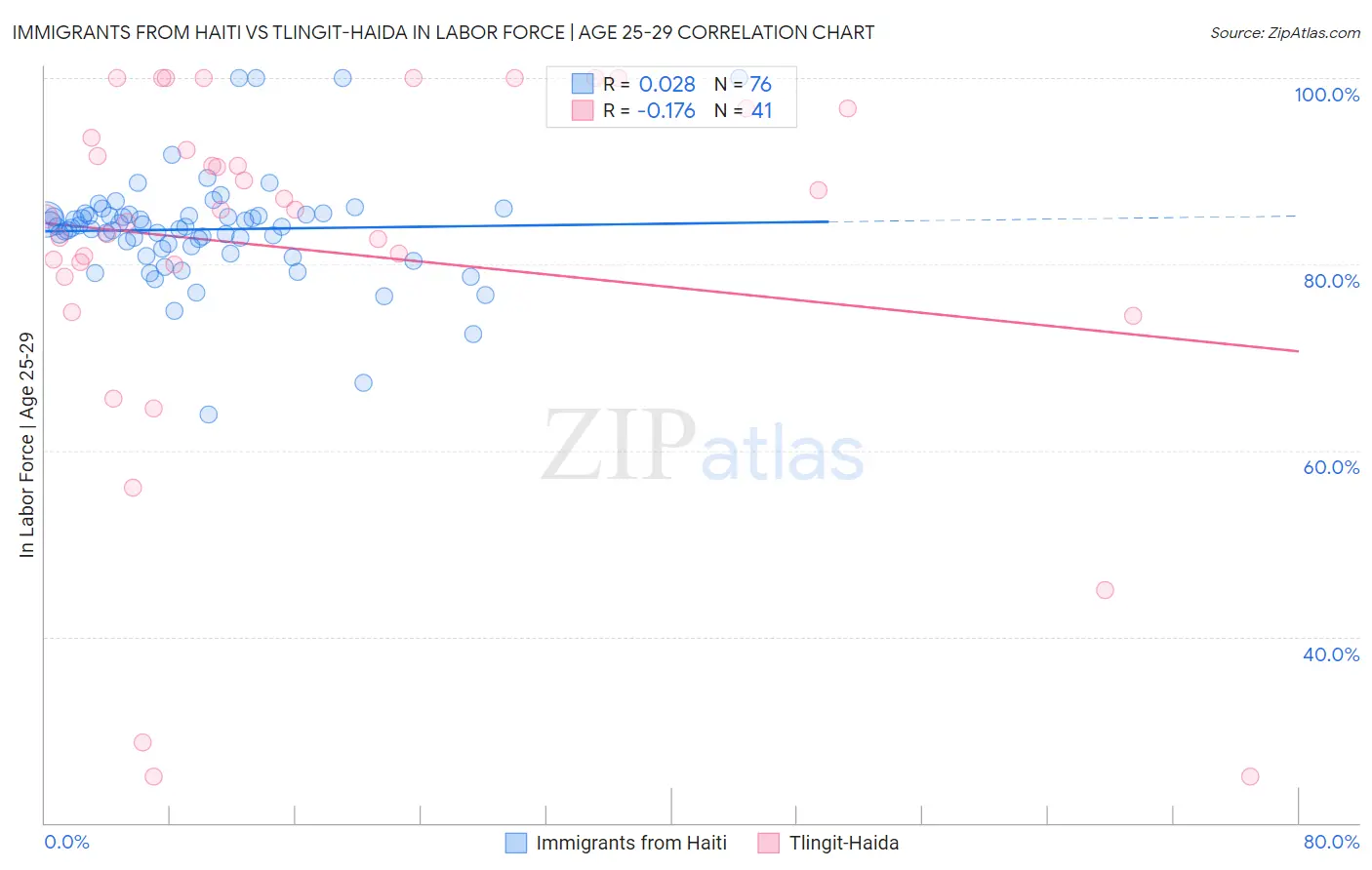 Immigrants from Haiti vs Tlingit-Haida In Labor Force | Age 25-29