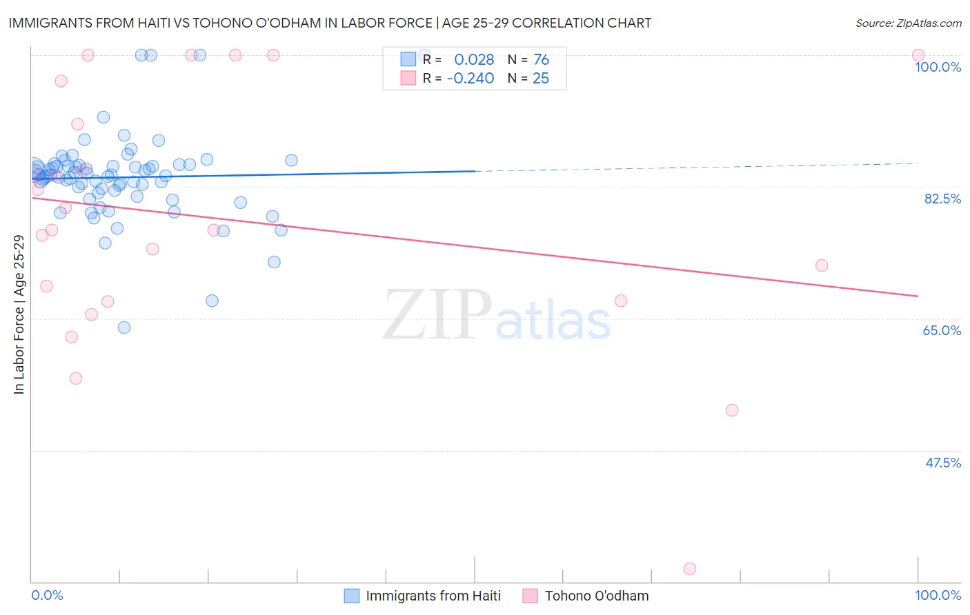 Immigrants from Haiti vs Tohono O'odham In Labor Force | Age 25-29