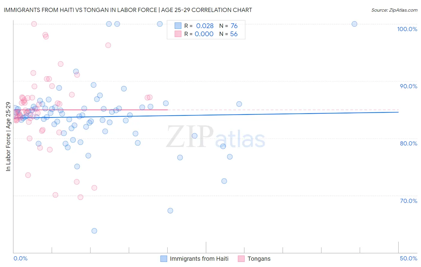 Immigrants from Haiti vs Tongan In Labor Force | Age 25-29