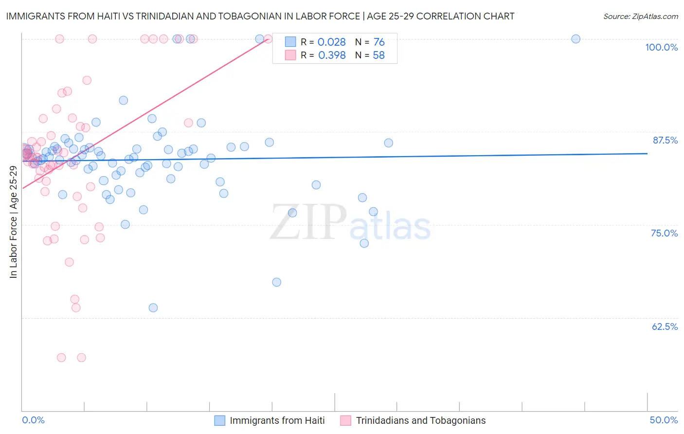 Immigrants from Haiti vs Trinidadian and Tobagonian In Labor Force | Age 25-29