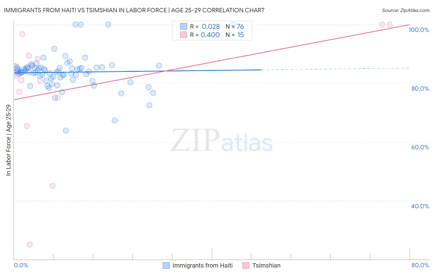 Immigrants from Haiti vs Tsimshian In Labor Force | Age 25-29