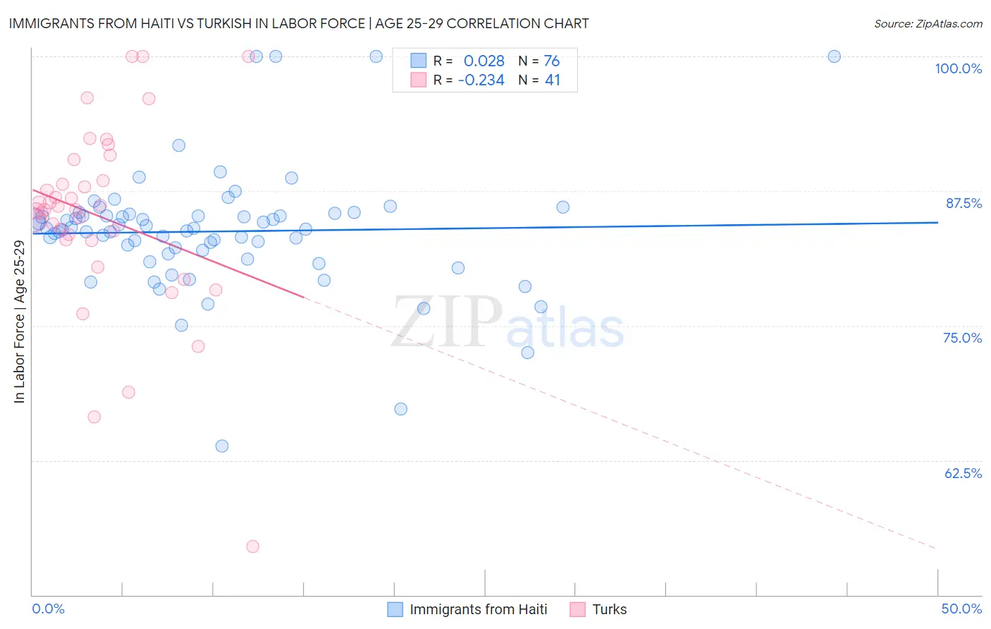 Immigrants from Haiti vs Turkish In Labor Force | Age 25-29