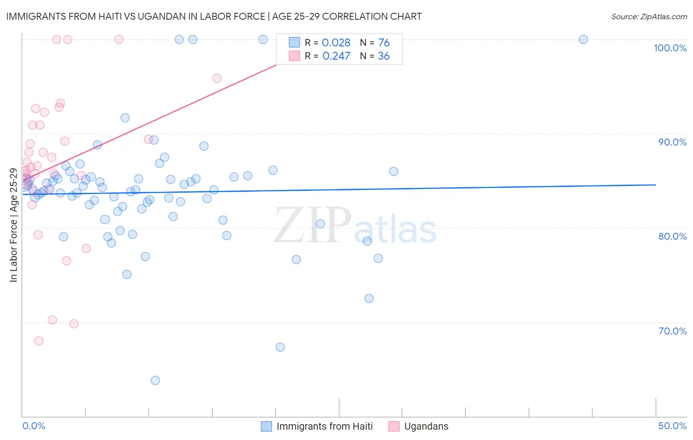 Immigrants from Haiti vs Ugandan In Labor Force | Age 25-29