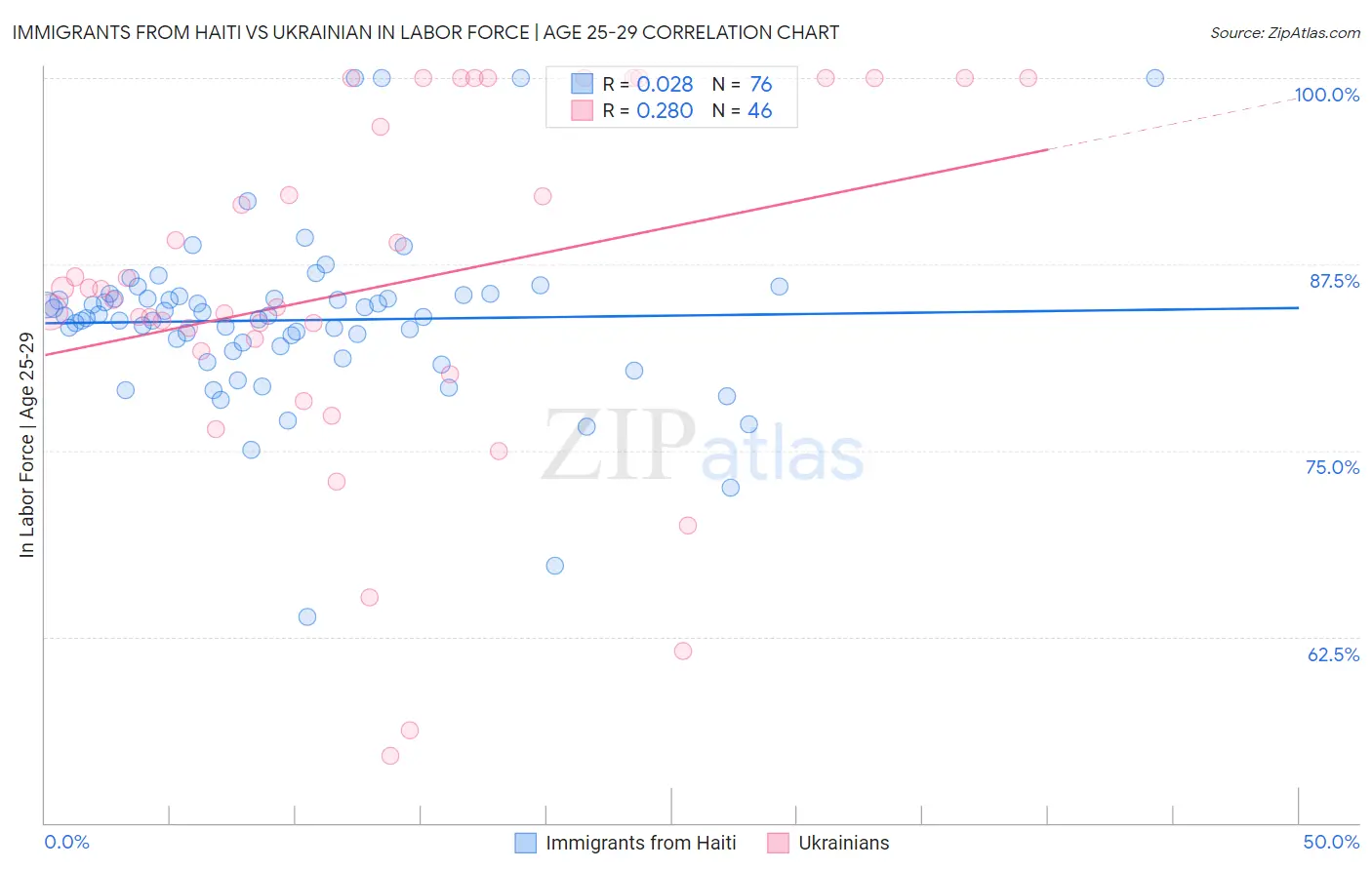 Immigrants from Haiti vs Ukrainian In Labor Force | Age 25-29