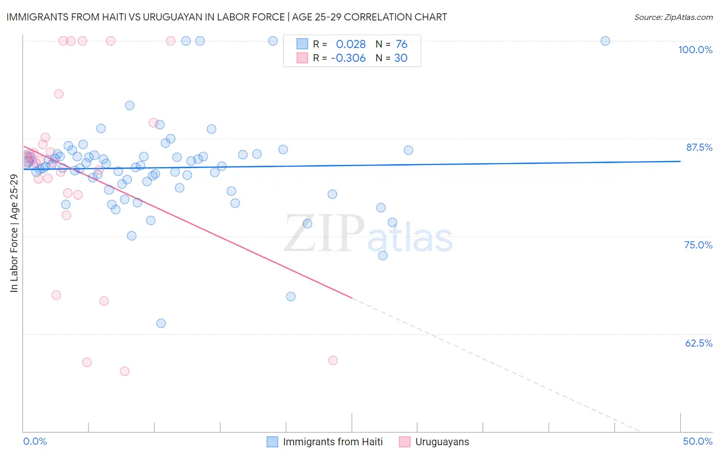 Immigrants from Haiti vs Uruguayan In Labor Force | Age 25-29