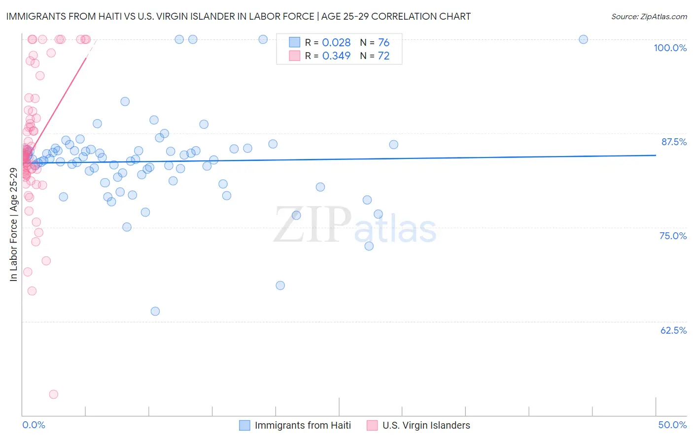 Immigrants from Haiti vs U.S. Virgin Islander In Labor Force | Age 25-29