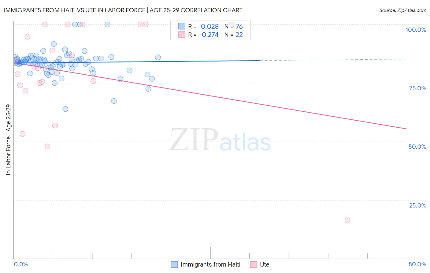 Immigrants from Haiti vs Ute In Labor Force | Age 25-29