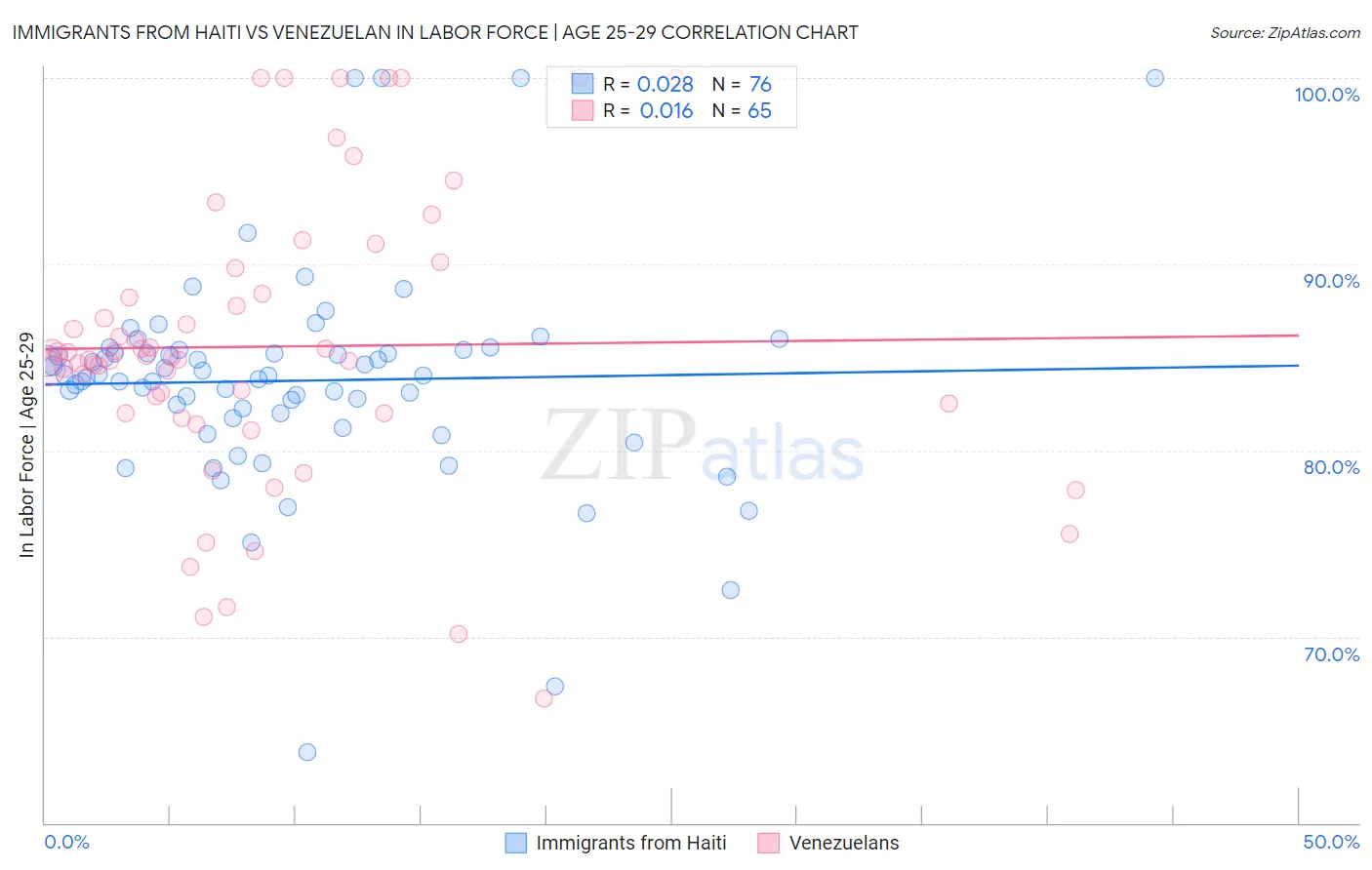 Immigrants from Haiti vs Venezuelan In Labor Force | Age 25-29