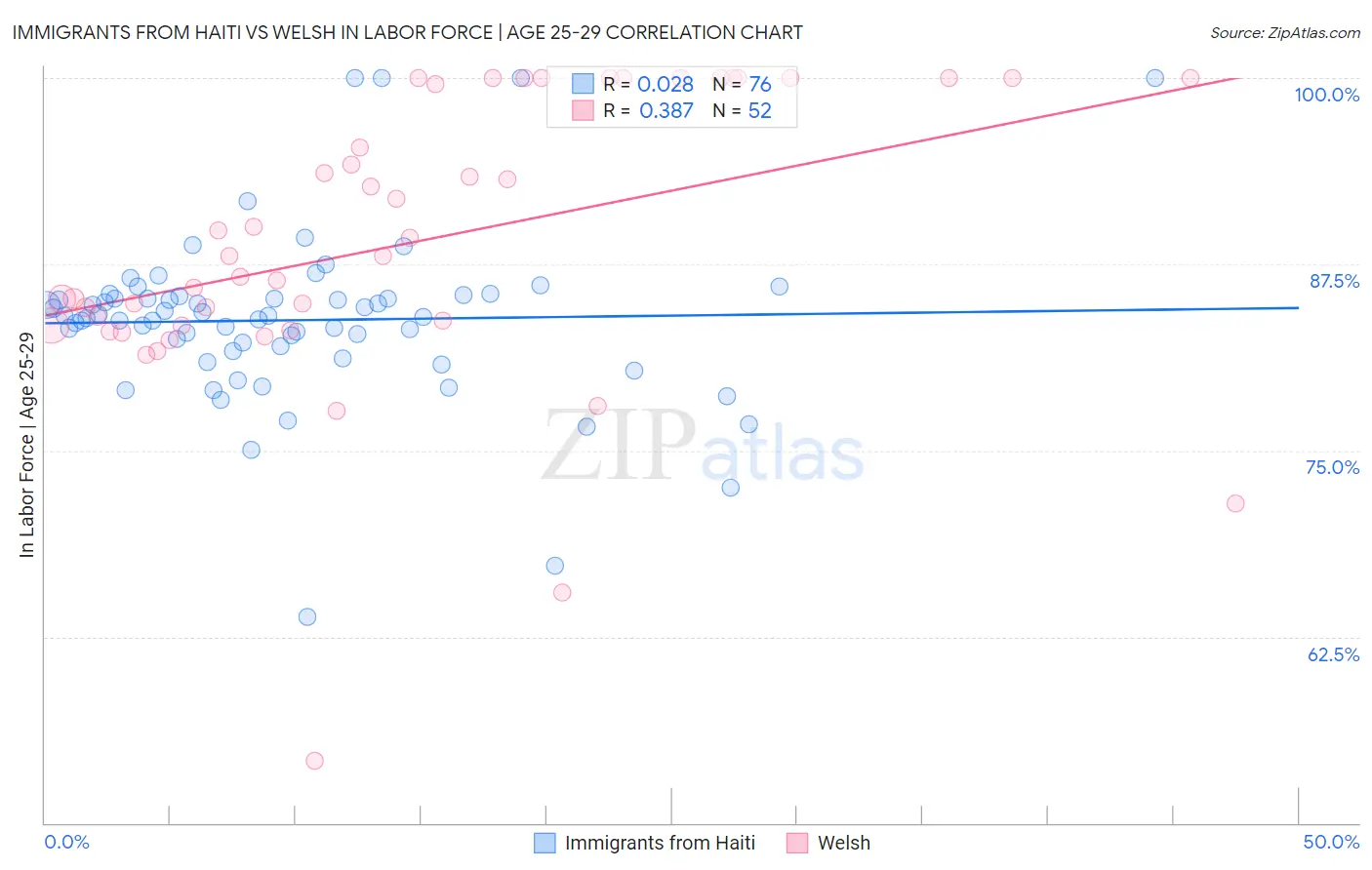 Immigrants from Haiti vs Welsh In Labor Force | Age 25-29