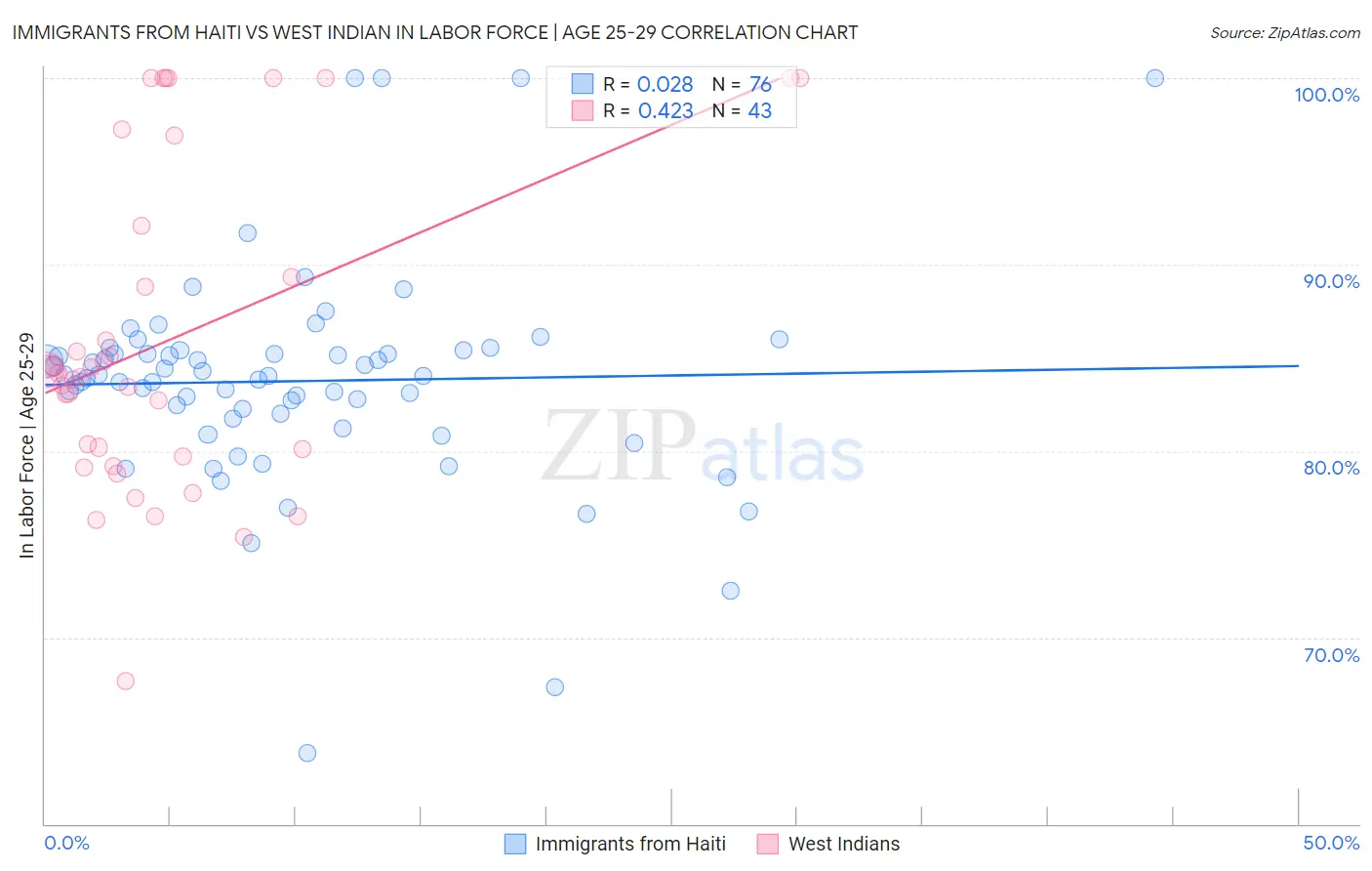 Immigrants from Haiti vs West Indian In Labor Force | Age 25-29