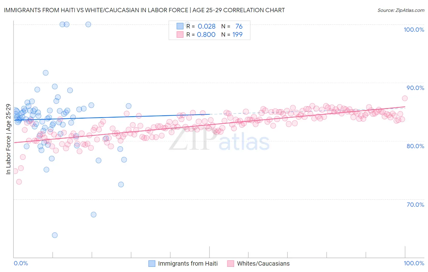Immigrants from Haiti vs White/Caucasian In Labor Force | Age 25-29
