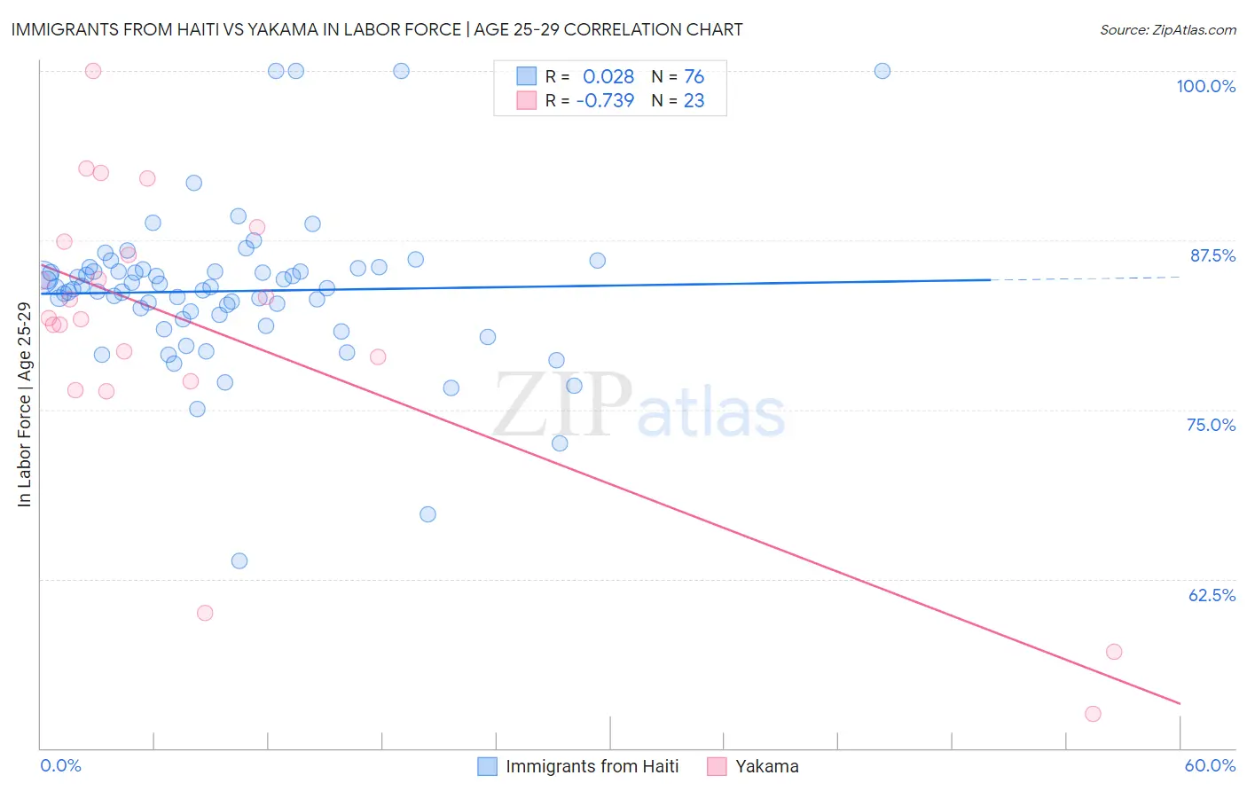 Immigrants from Haiti vs Yakama In Labor Force | Age 25-29