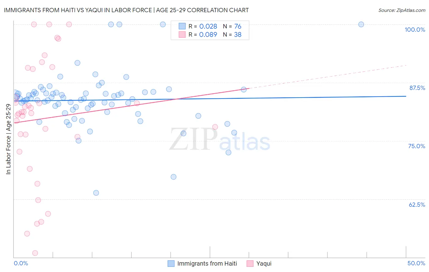 Immigrants from Haiti vs Yaqui In Labor Force | Age 25-29