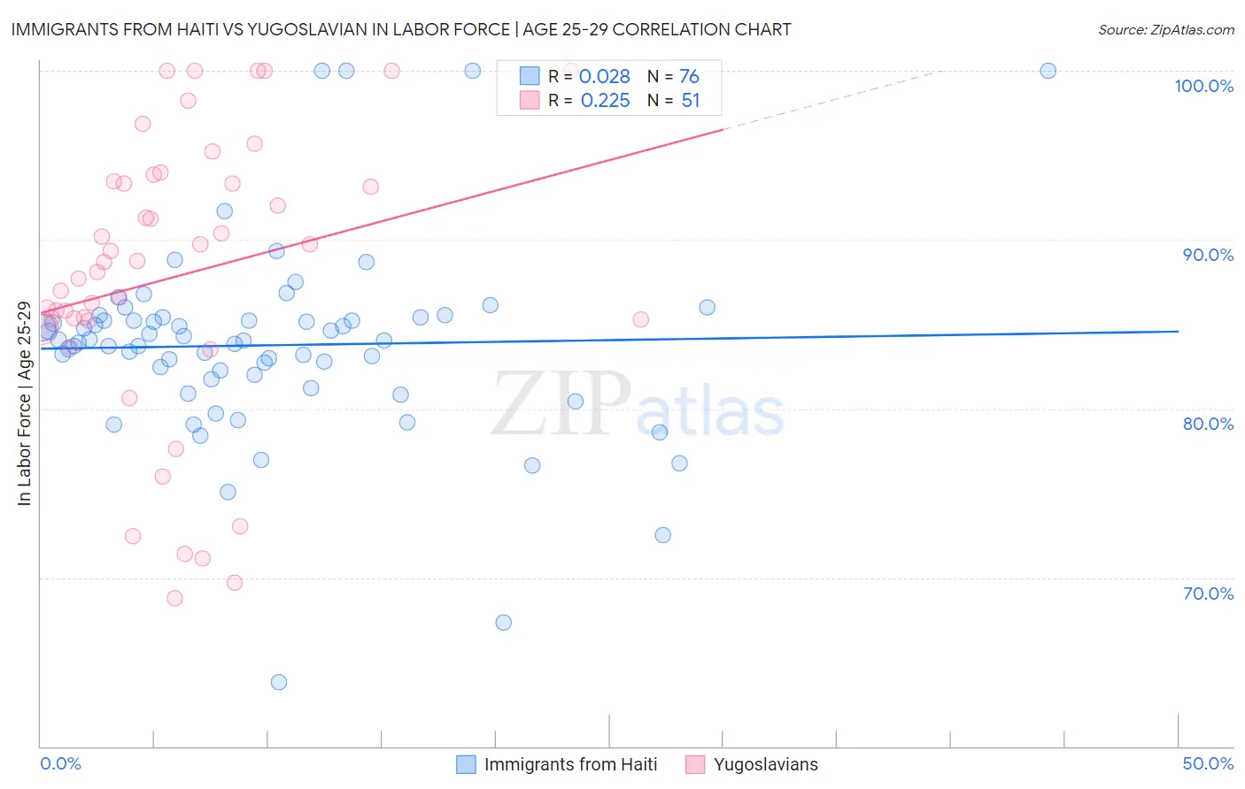Immigrants from Haiti vs Yugoslavian In Labor Force | Age 25-29