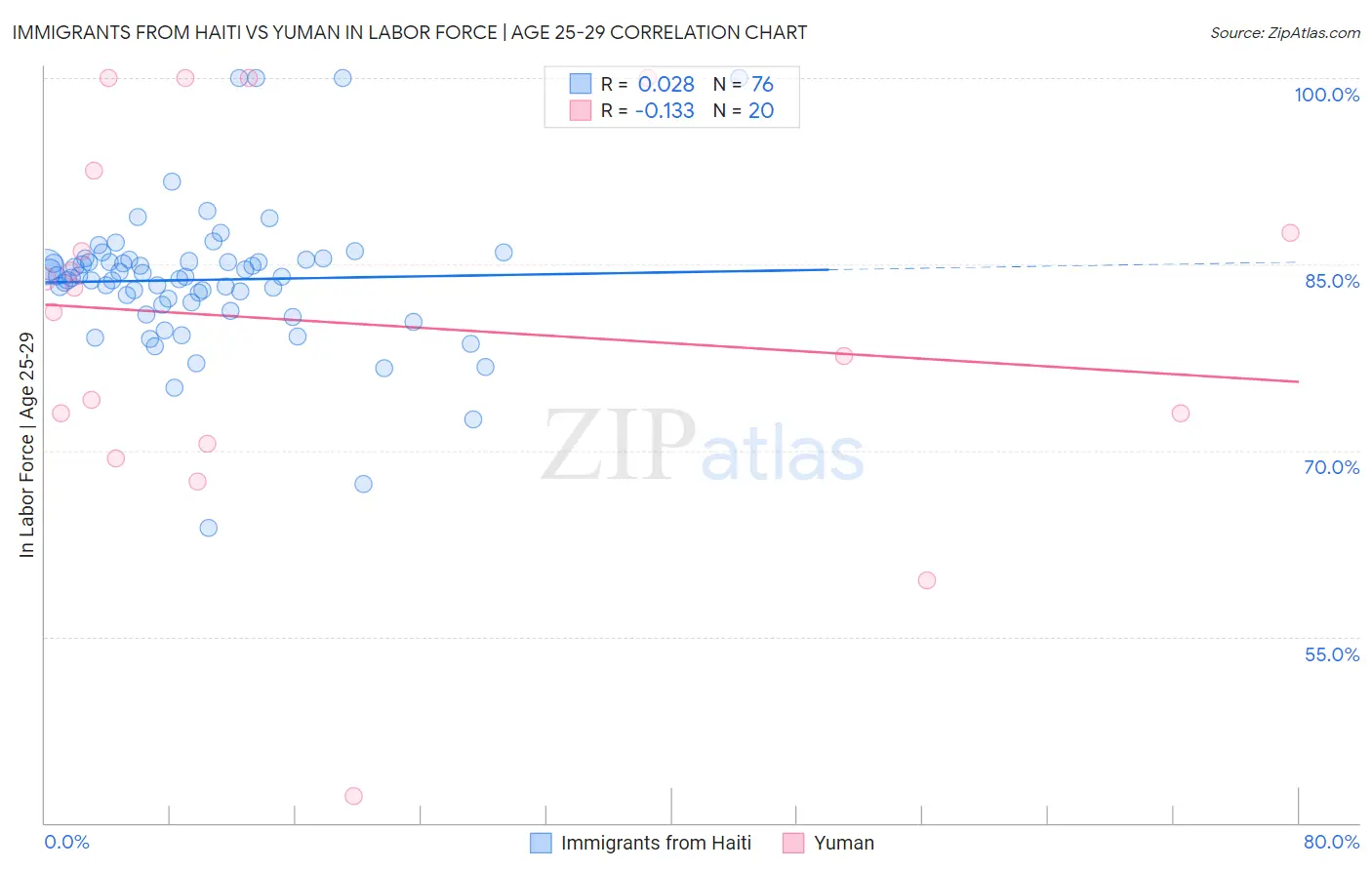 Immigrants from Haiti vs Yuman In Labor Force | Age 25-29