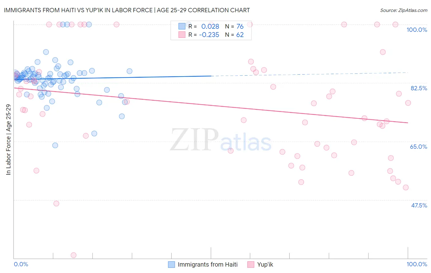 Immigrants from Haiti vs Yup'ik In Labor Force | Age 25-29