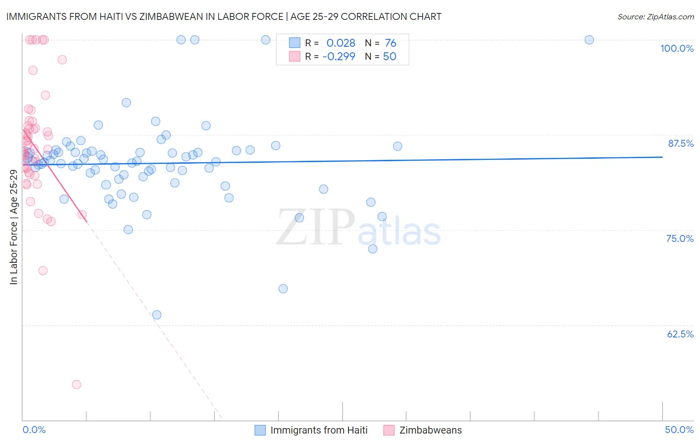 Immigrants from Haiti vs Zimbabwean In Labor Force | Age 25-29