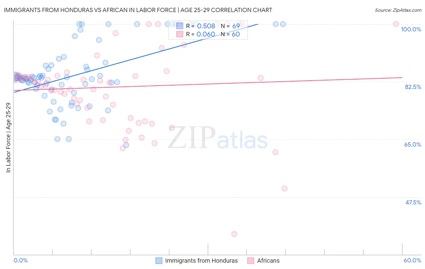 Immigrants from Honduras vs African In Labor Force | Age 25-29