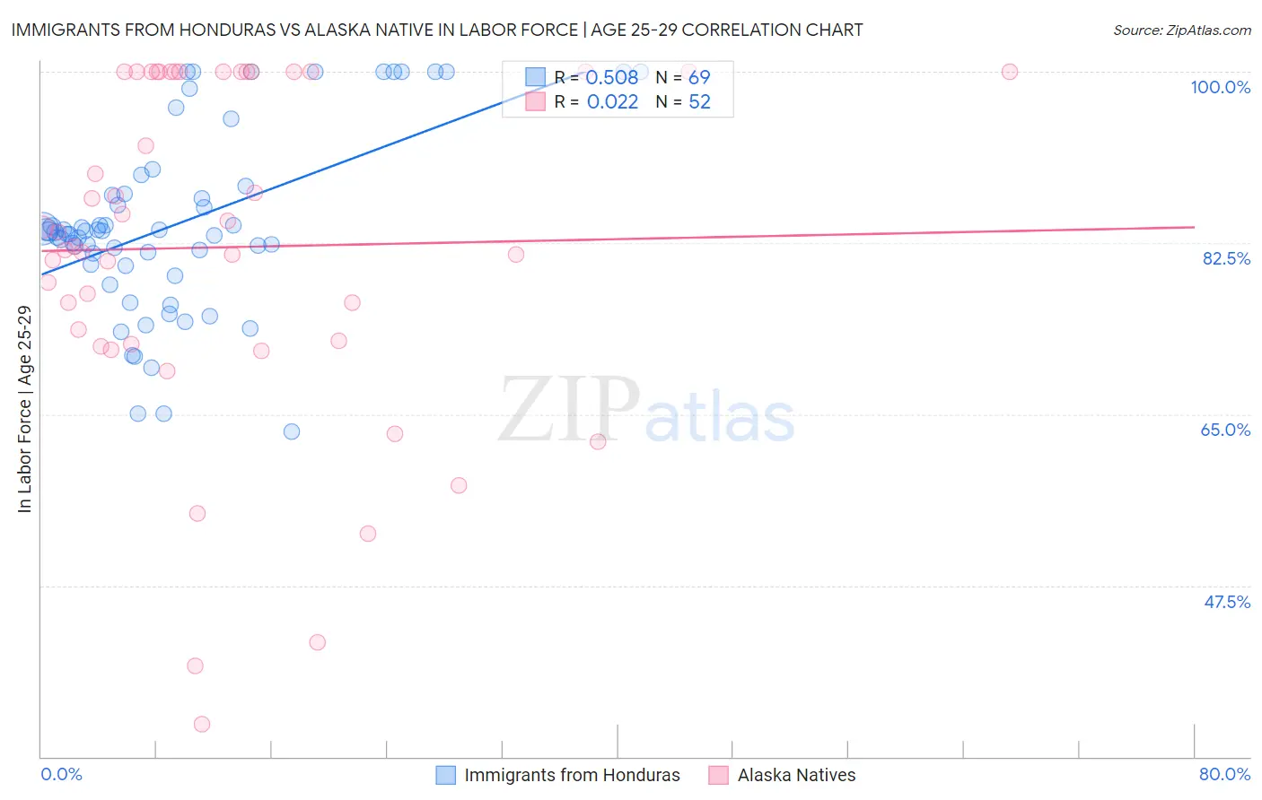 Immigrants from Honduras vs Alaska Native In Labor Force | Age 25-29