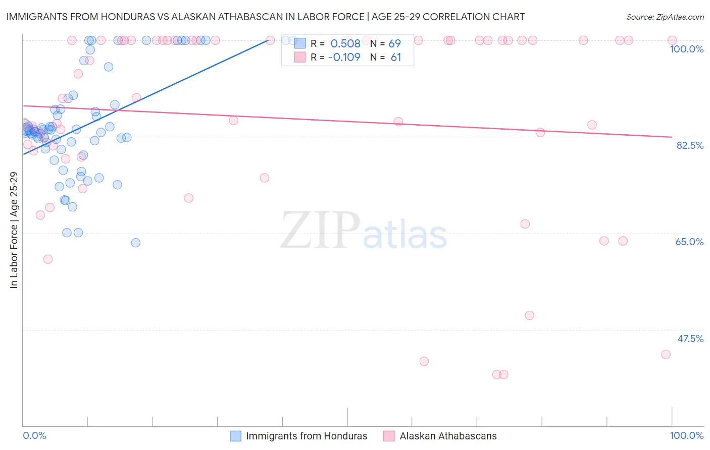 Immigrants from Honduras vs Alaskan Athabascan In Labor Force | Age 25-29