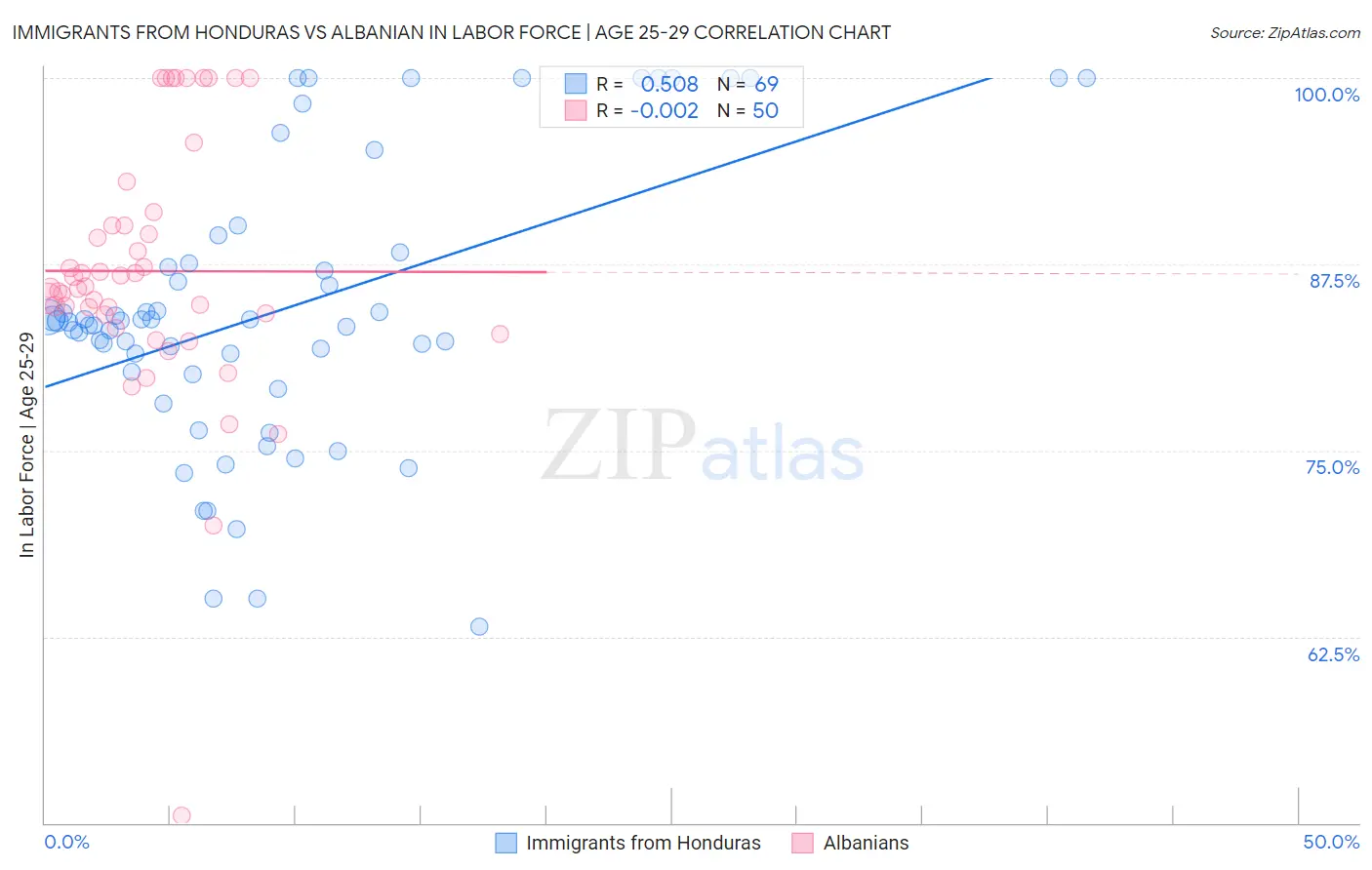 Immigrants from Honduras vs Albanian In Labor Force | Age 25-29