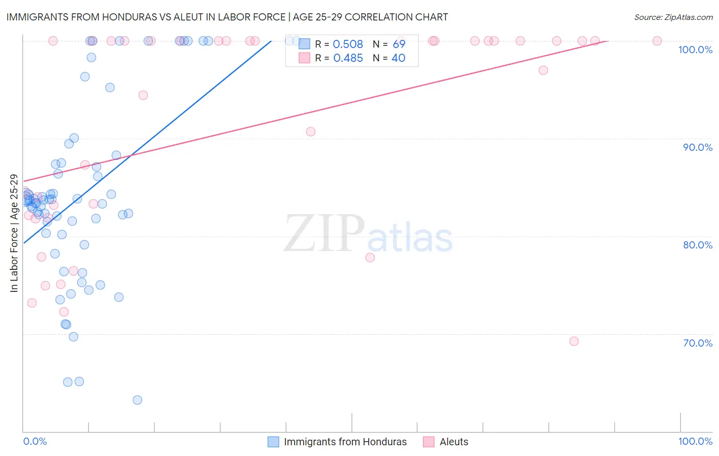 Immigrants from Honduras vs Aleut In Labor Force | Age 25-29