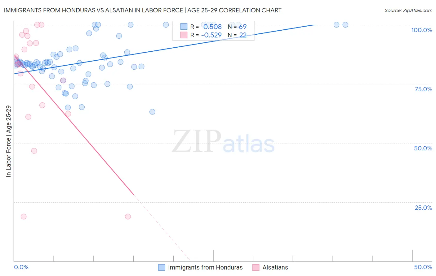Immigrants from Honduras vs Alsatian In Labor Force | Age 25-29