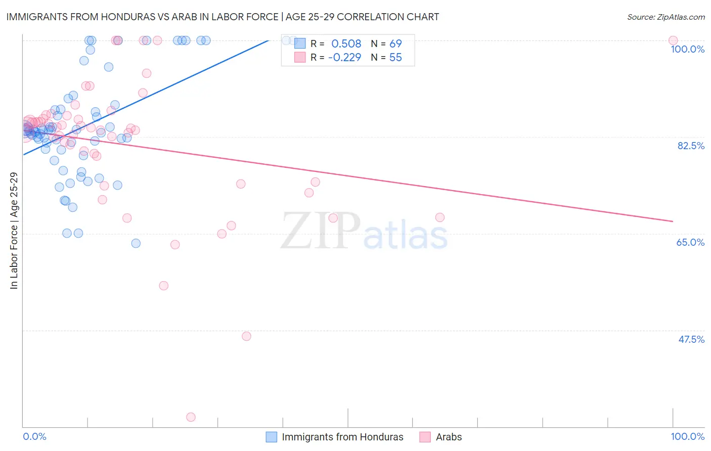Immigrants from Honduras vs Arab In Labor Force | Age 25-29