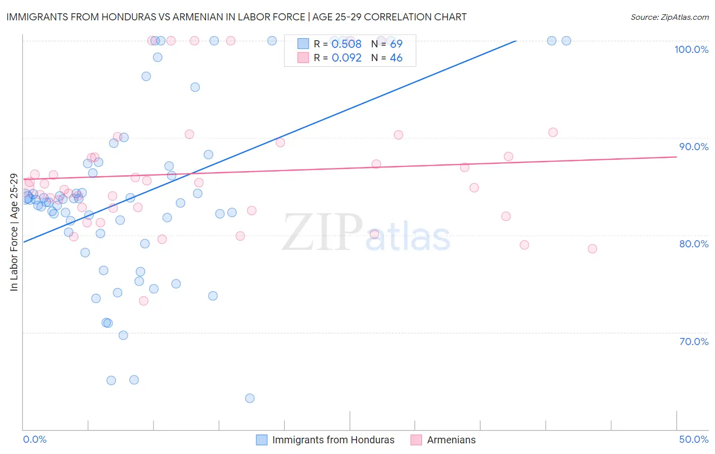 Immigrants from Honduras vs Armenian In Labor Force | Age 25-29
