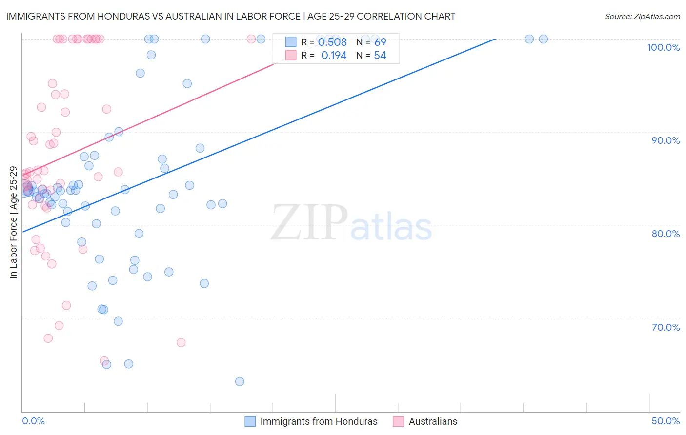 Immigrants from Honduras vs Australian In Labor Force | Age 25-29