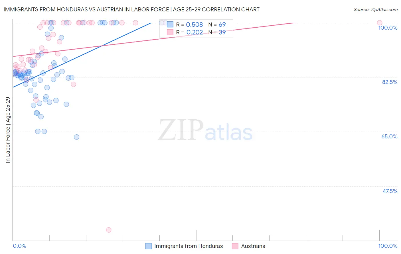 Immigrants from Honduras vs Austrian In Labor Force | Age 25-29