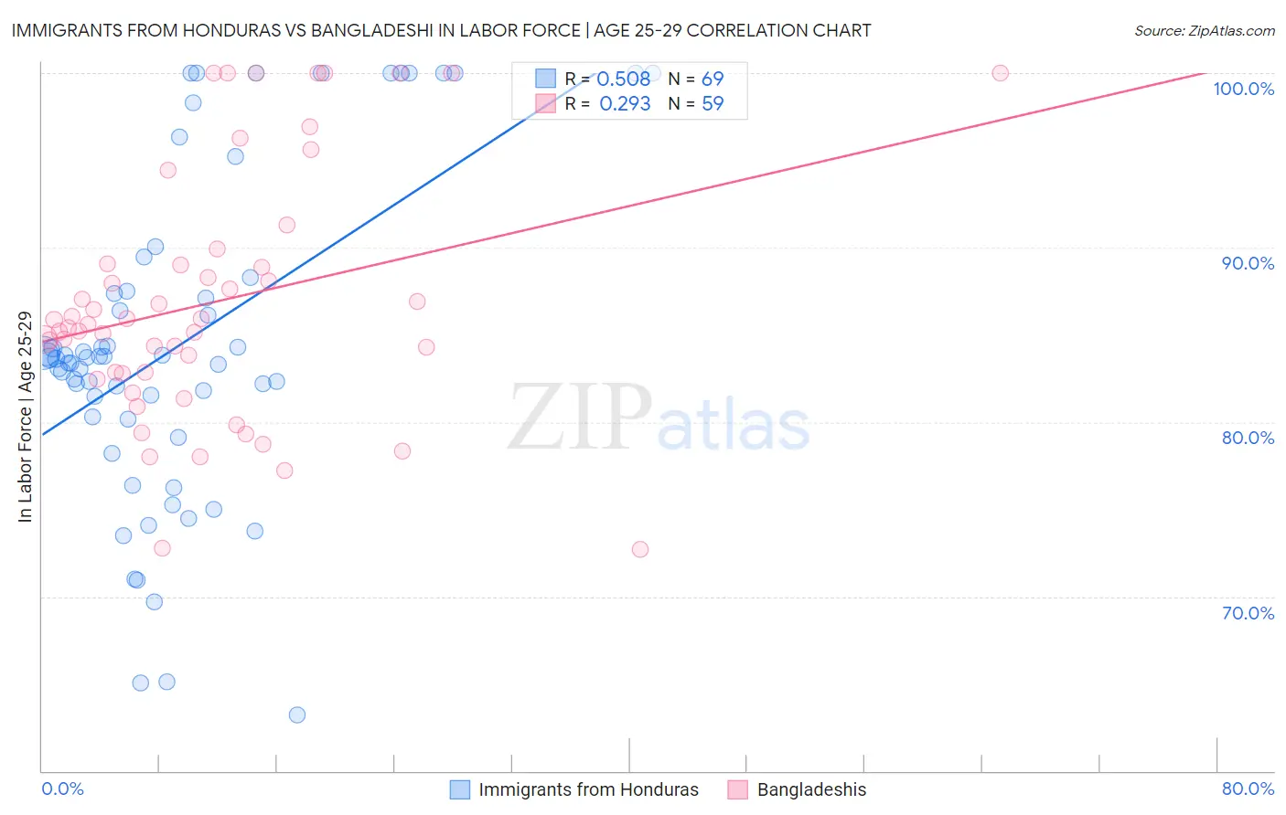 Immigrants from Honduras vs Bangladeshi In Labor Force | Age 25-29