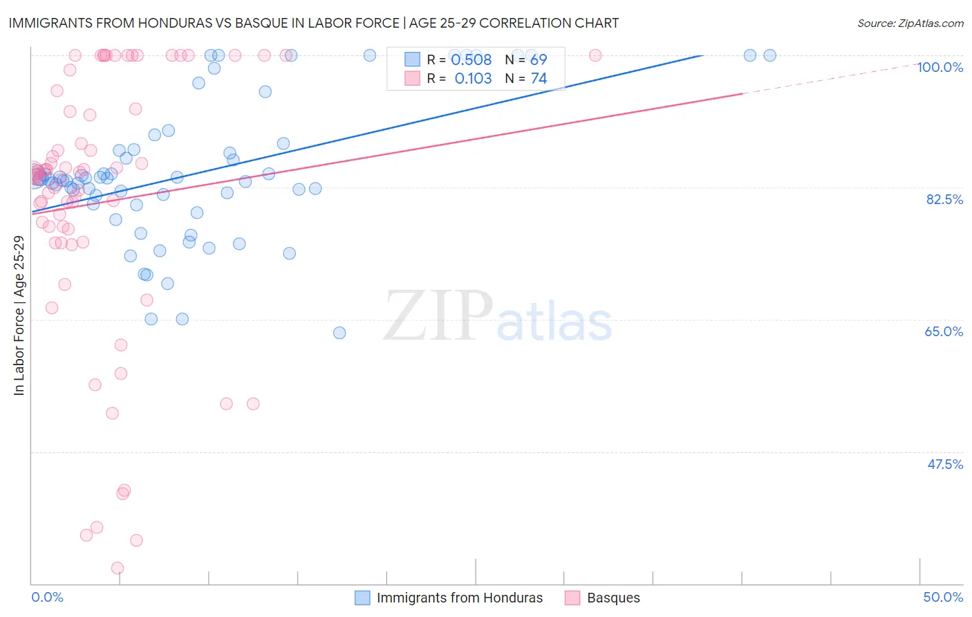 Immigrants from Honduras vs Basque In Labor Force | Age 25-29