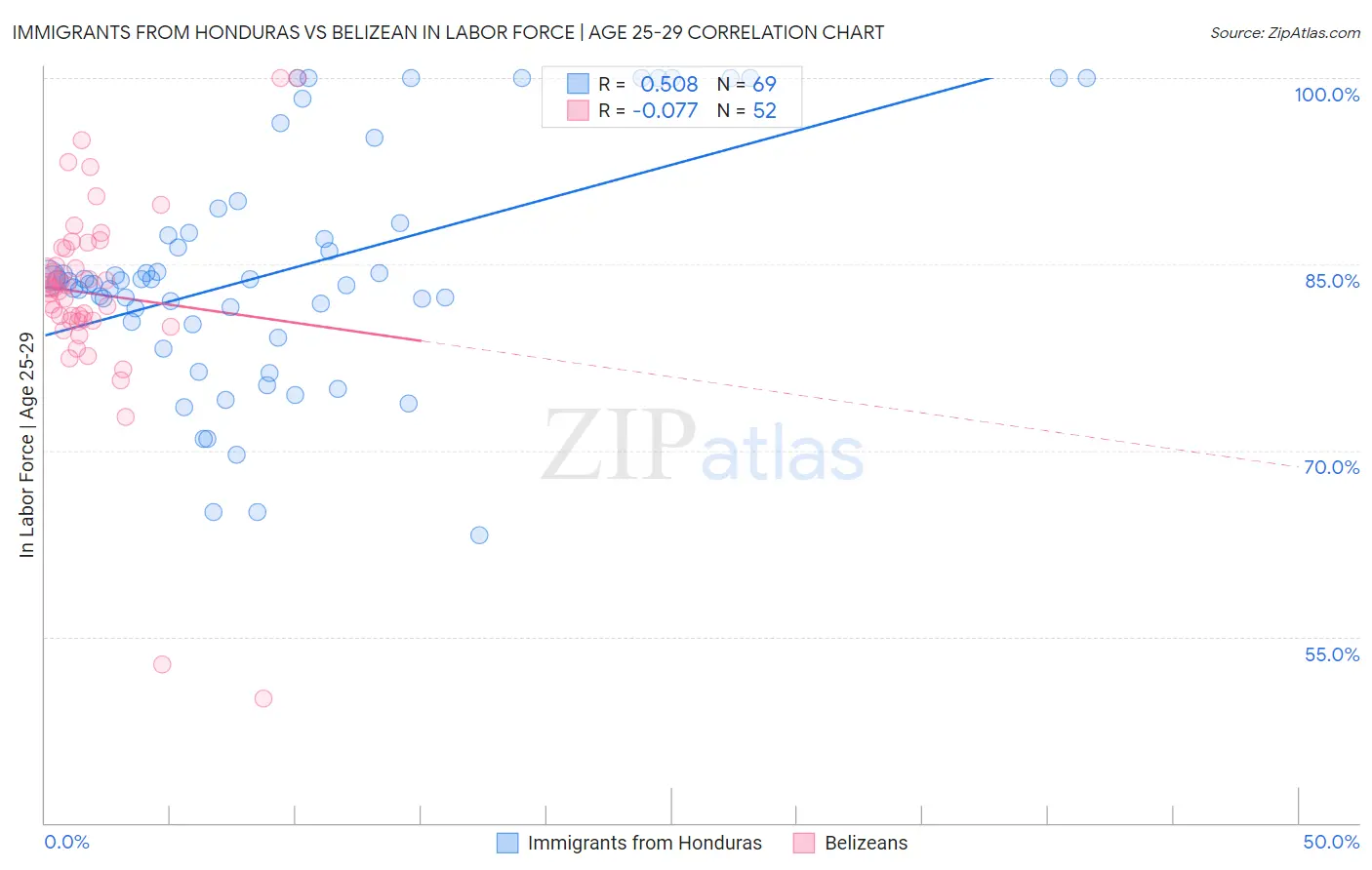Immigrants from Honduras vs Belizean In Labor Force | Age 25-29
