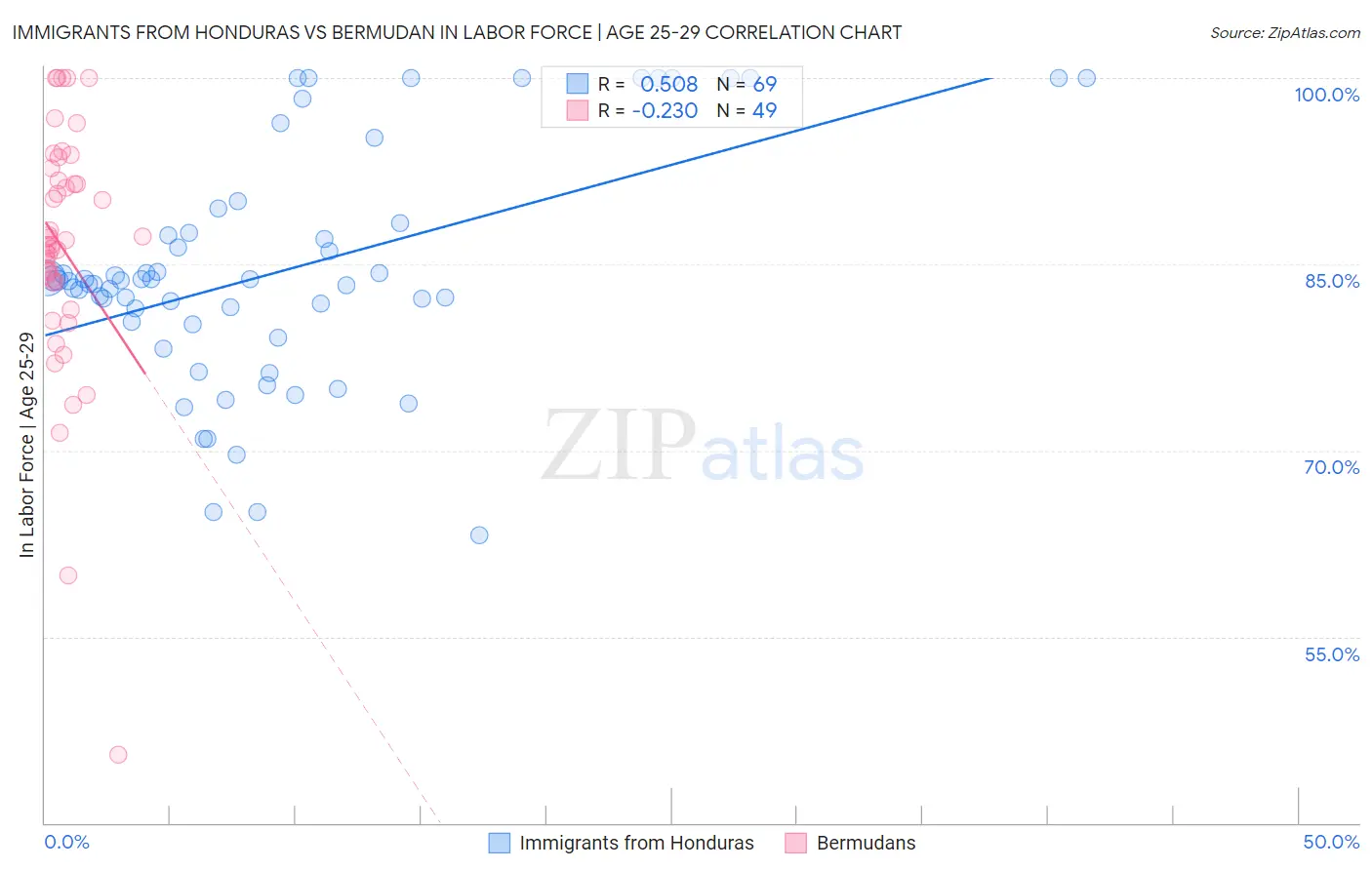 Immigrants from Honduras vs Bermudan In Labor Force | Age 25-29
