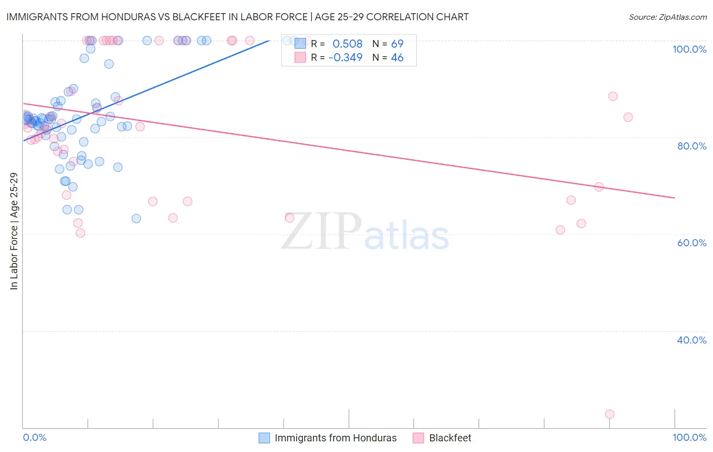 Immigrants from Honduras vs Blackfeet In Labor Force | Age 25-29