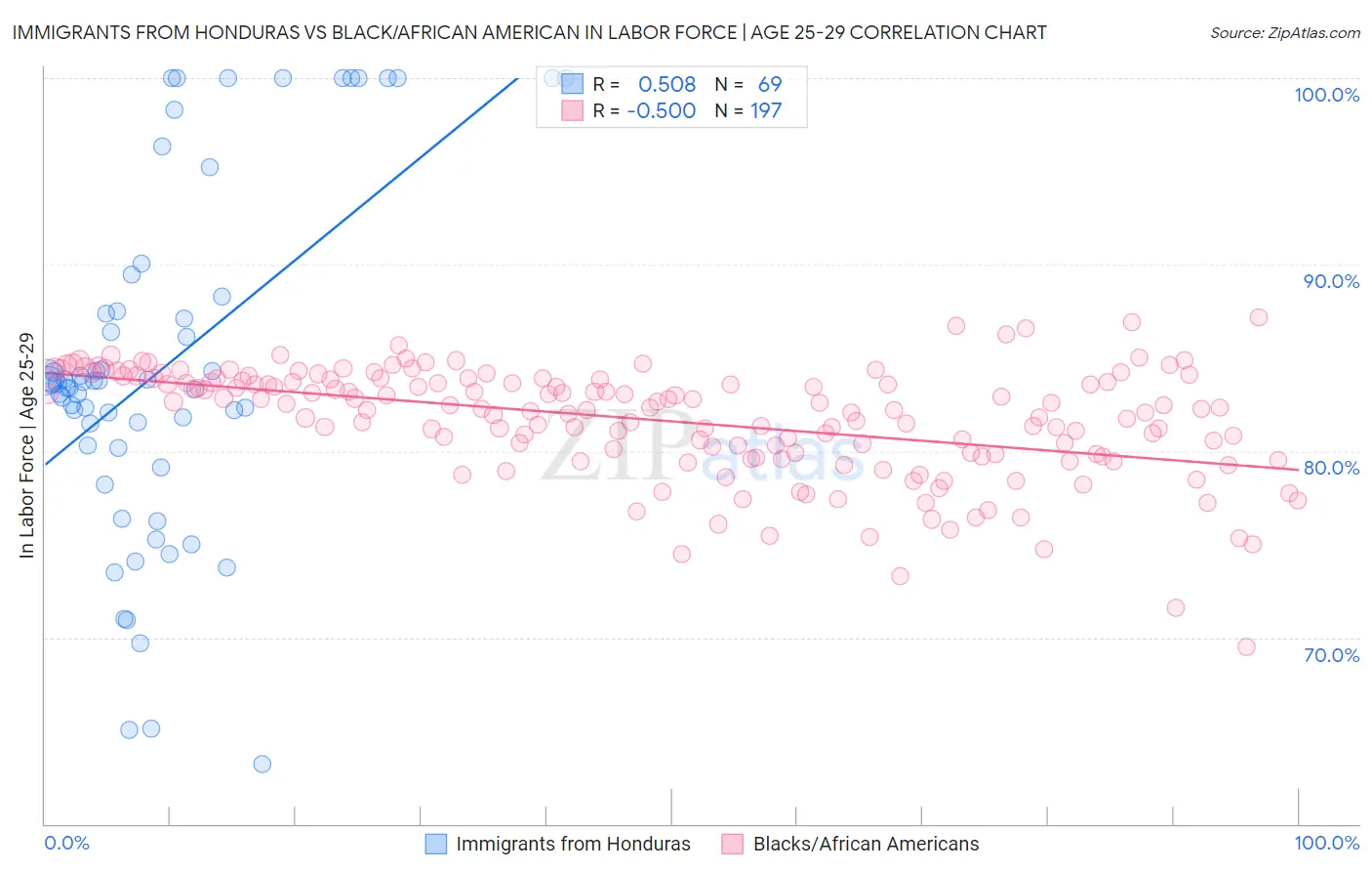 Immigrants from Honduras vs Black/African American In Labor Force | Age 25-29