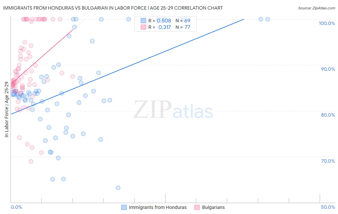 Immigrants from Honduras vs Bulgarian In Labor Force | Age 25-29