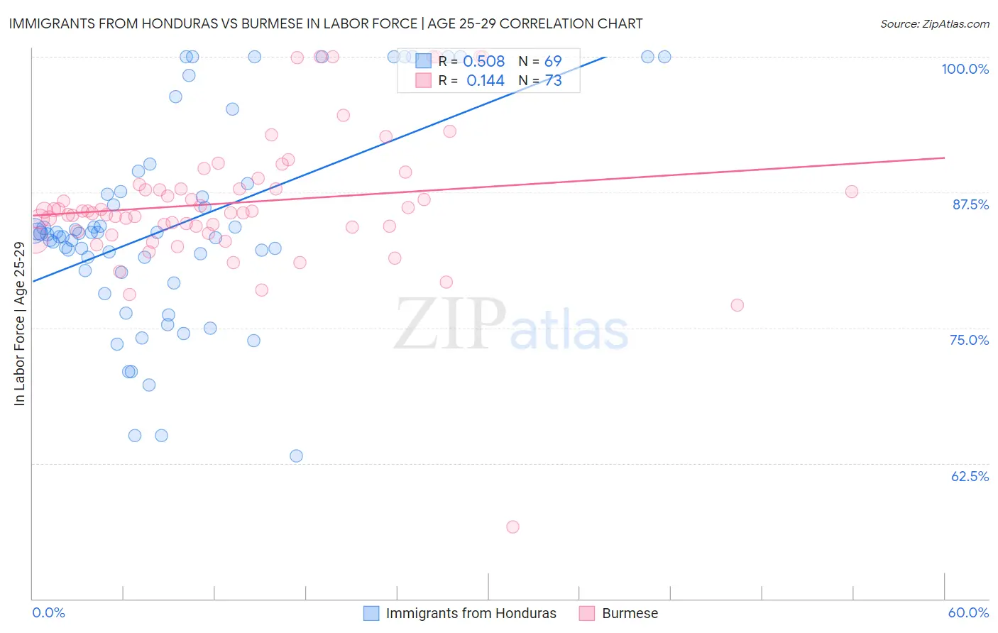 Immigrants from Honduras vs Burmese In Labor Force | Age 25-29
