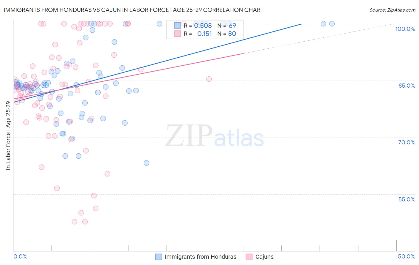 Immigrants from Honduras vs Cajun In Labor Force | Age 25-29