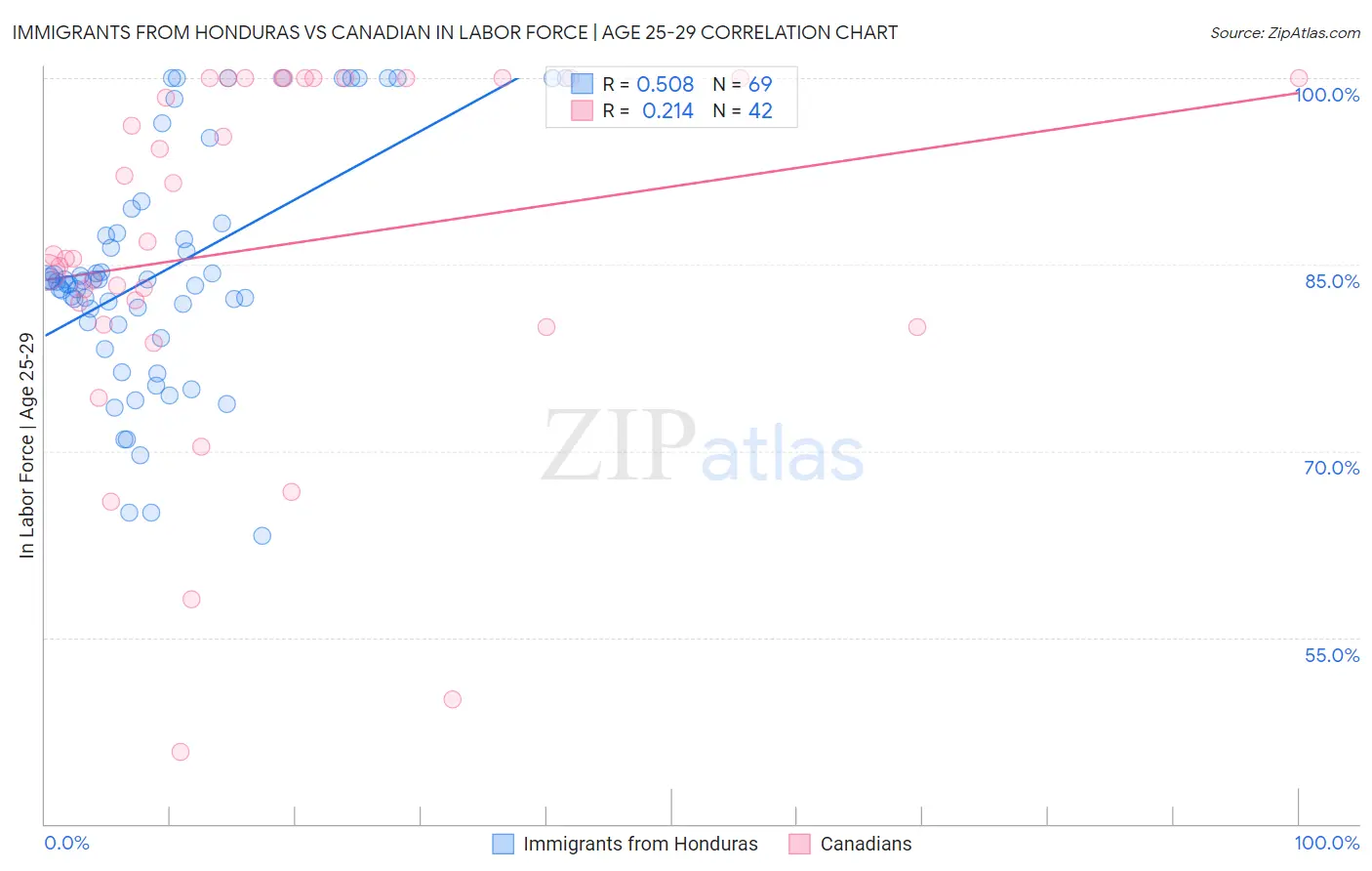 Immigrants from Honduras vs Canadian In Labor Force | Age 25-29
